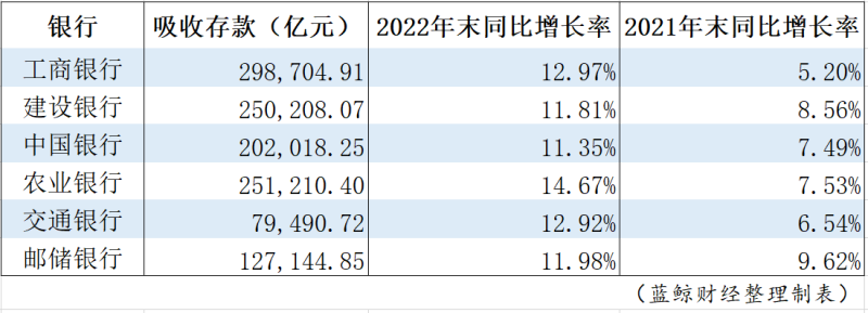 21家上市银行吸收存款增速加快，工行去年存款利息支出增长20%，分析称居民储蓄有望逐步回归常态
