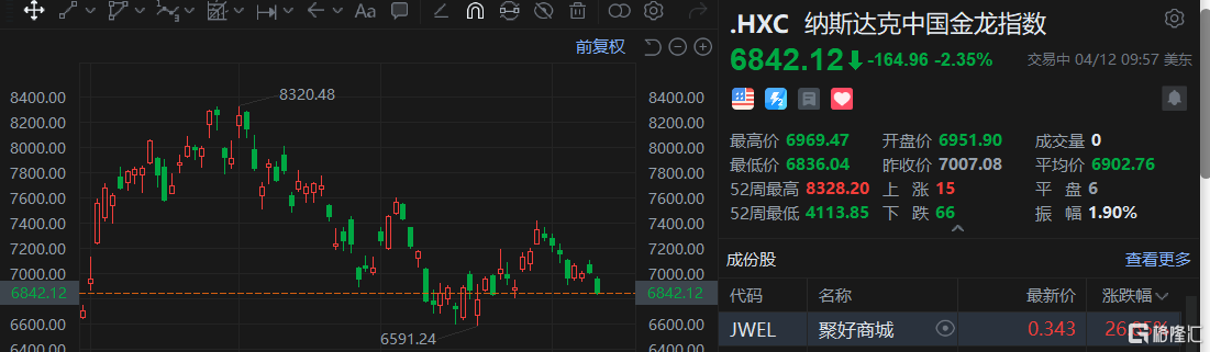 热门中概股大幅下跌 纳斯达克金龙指数跌超2%