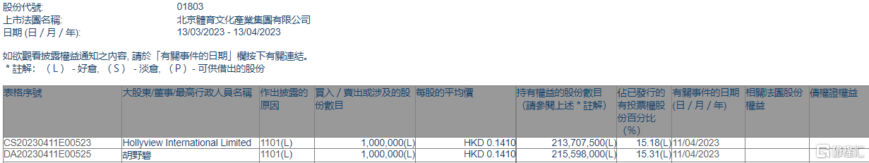 北京体育文化(01803.HK)获非执行董事胡野碧增持100万股