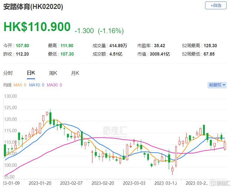 大行评级 | 摩通：体育用品首选安踏 评级升至“增持”