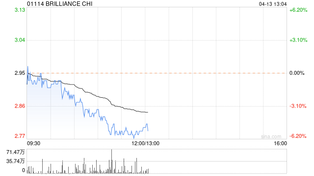花旗：下调华晨中国评级至“中性” 目标价降至3.1港元