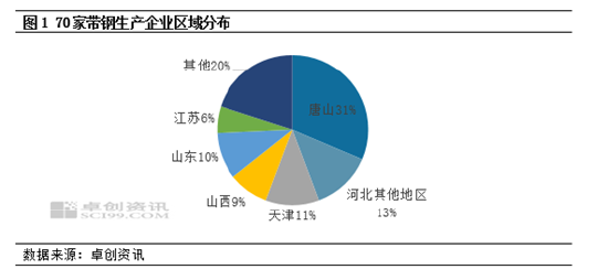 卓创资讯：3月份带钢产量增加 环比增幅16.68%
