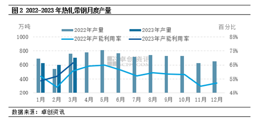 卓创资讯：3月份带钢产量增加 环比增幅16.68%