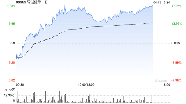 诺诚健华-B现涨超6% 公司多项临床试验取得积极进展