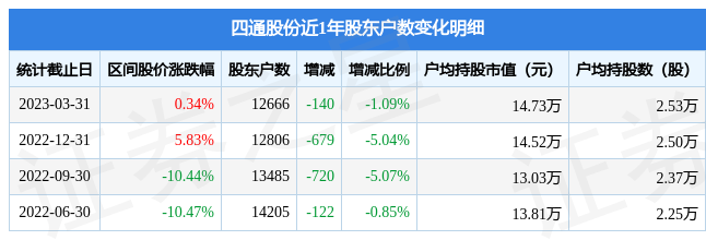 四通股份(603838)3月31日股东户数1.27万户，较上期减少1.09%