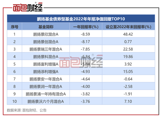 鹏扬基金债基透视：平均回撤0.72%，多只产品浮亏超1亿