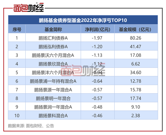 鹏扬基金债基透视：平均回撤0.72%，多只产品浮亏超1亿