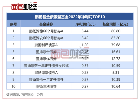 鹏扬基金债基透视：平均回撤0.72%，多只产品浮亏超1亿