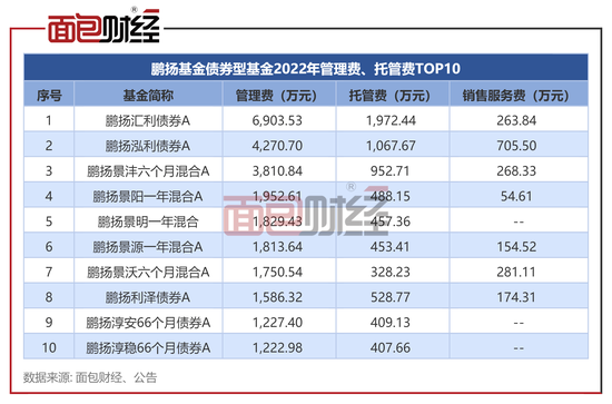 鹏扬基金债基透视：平均回撤0.72%，多只产品浮亏超1亿