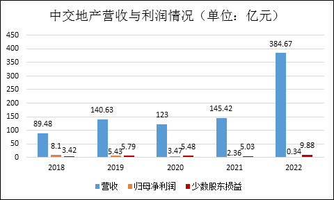 房企年报|中交地产：非典型央企连踩三道红线 营收大增难阻扣非利润连亏两年