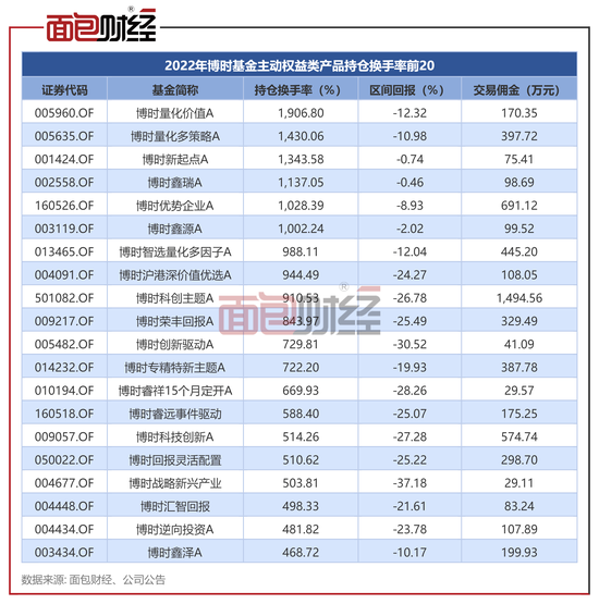 博时基金：主动权益产品去年亏逾300亿，收取14亿管理费