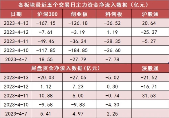 两市主力资金净流出461亿元 医药生物等行业实现净流入