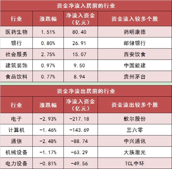 两市主力资金净流出461亿元 医药生物等行业实现净流入