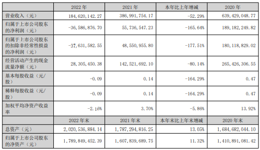金时科技2022年营收1.85亿董事长李海坚薪酬70.6万
