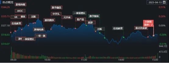 A股连续8个交易日成交突破万亿元 机构：复苏主线有望持续走强