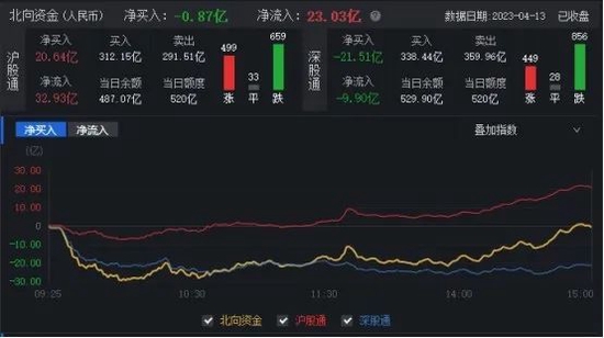 A股连续8个交易日成交突破万亿元 机构：复苏主线有望持续走强