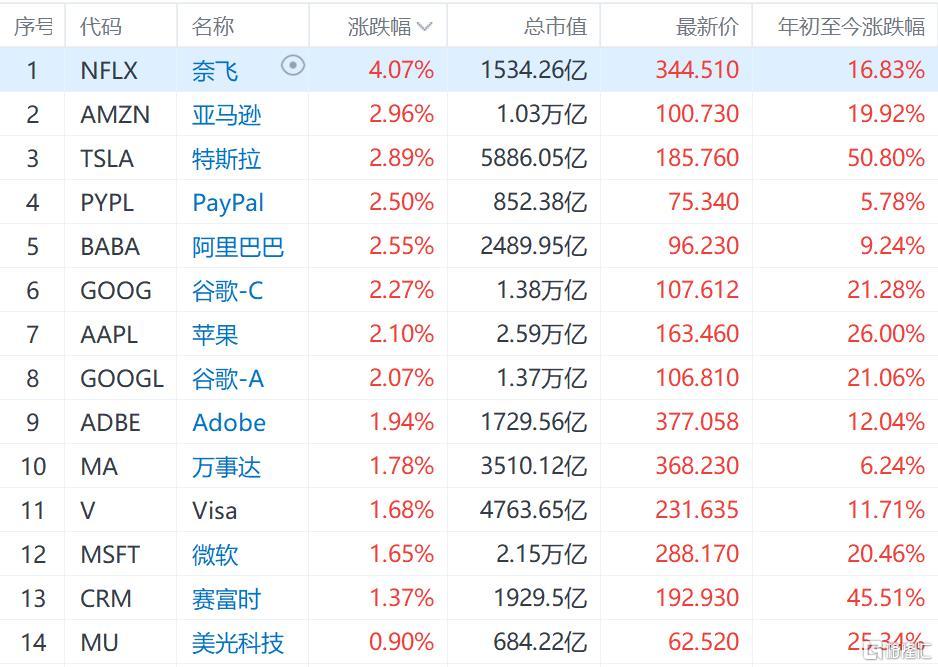 美股明星科技股普涨
