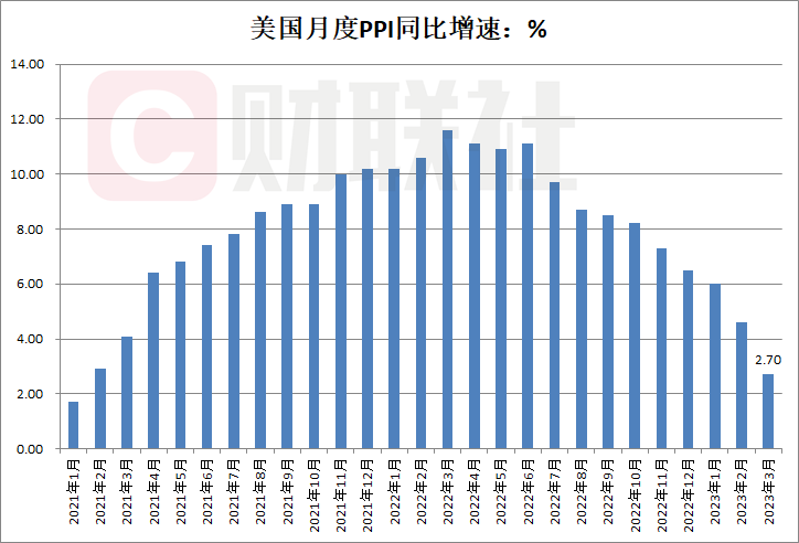 逆天！现货金价冲破2040关口 美PPI、初请数据携手开路