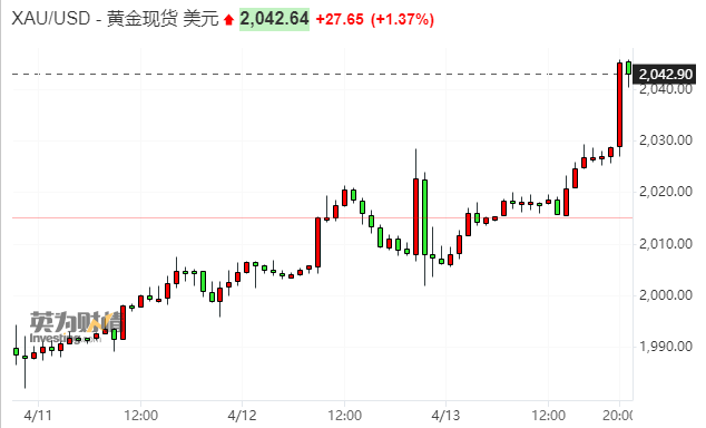 逆天！现货金价冲破2040关口 美PPI、初请数据携手开路