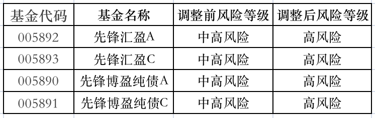 先锋基金鬼故事：4月份踩雷秘而不宣，11月份提高风险等级年终惊魂闪跌14%，基民知情权谁来保护？