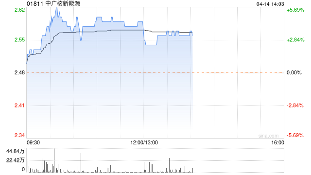 中广核新能源3月完成发电量1760.1吉瓦时 同比减少7.9%