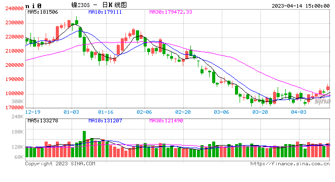 沪镍收涨近2% 机构：短期或存韧性 但价格中枢仍有下移空间