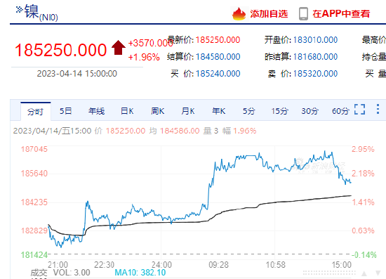 沪镍收涨近2% 机构：短期或存韧性 但价格中枢仍有下移空间