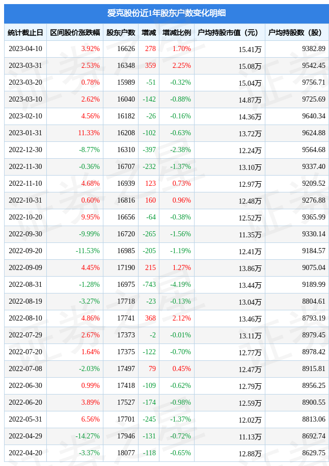 爱克股份(300889)4月10日股东户数1.66万户，较上期增加1.7%
