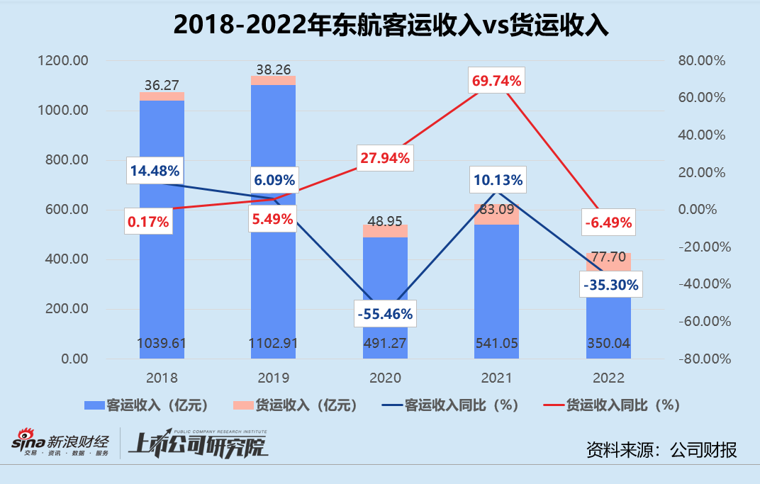 民航年报 | 中国东航：客货运收入双双垫底 2家子公司已资不抵债