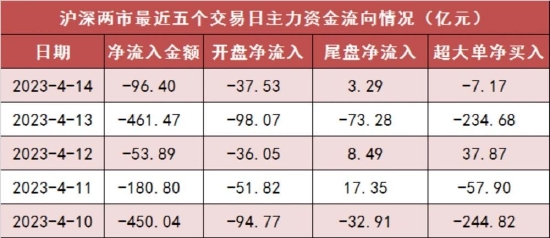 两市主力资金净流出96亿元 有色金属等行业实现净流入