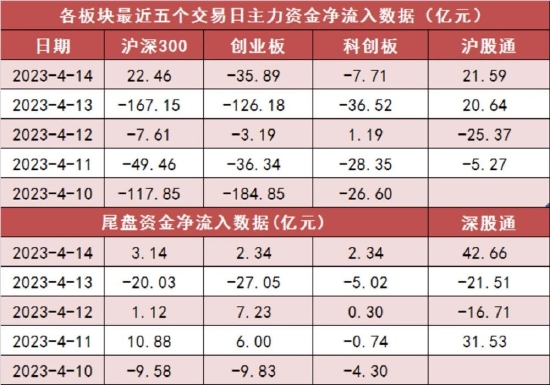 两市主力资金净流出96亿元 有色金属等行业实现净流入