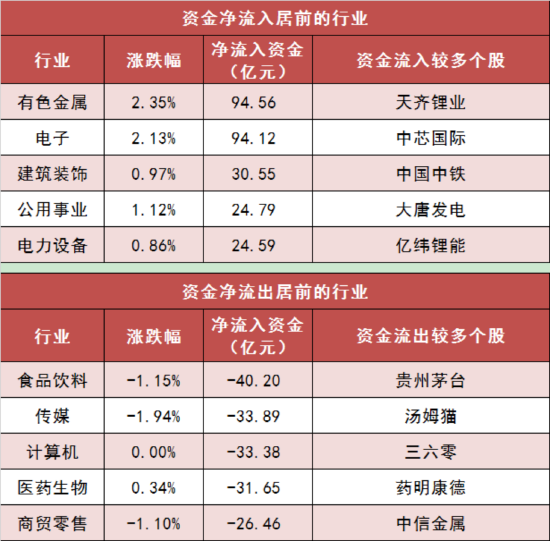 两市主力资金净流出96亿元 有色金属等行业实现净流入
