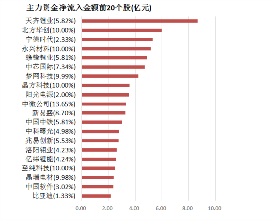两市主力资金净流出96亿元 有色金属等行业实现净流入