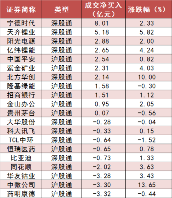 两市主力资金净流出96亿元 有色金属等行业实现净流入