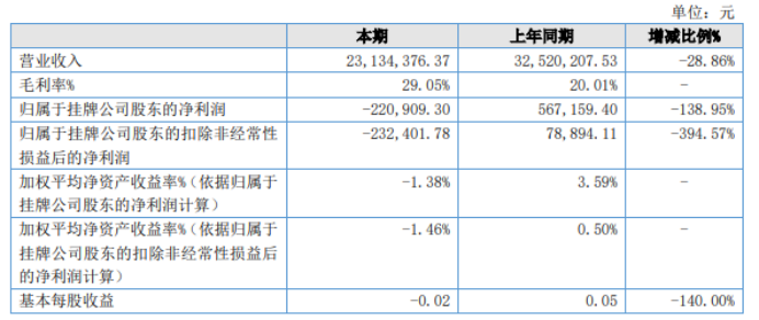 豪微云链2022年亏损22.09万同比由盈转亏产品销售收入大幅减少