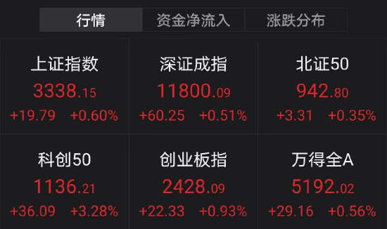 太刺激，14个跌停板后，这只股上演地天板！多家一季报业绩预增公司股价拉升，最新绩优股出炉