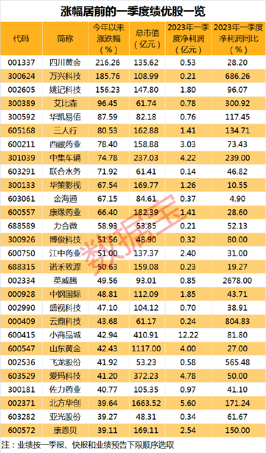太刺激，14个跌停板后，这只股上演地天板！多家一季报业绩预增公司股价拉升，最新绩优股出炉