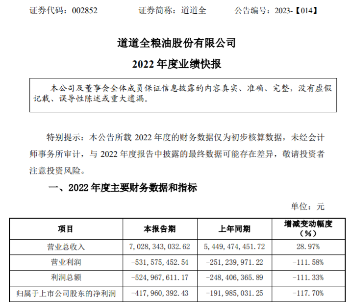道道全2022年度营收70.28亿同比增长28.97%经营规模扩大