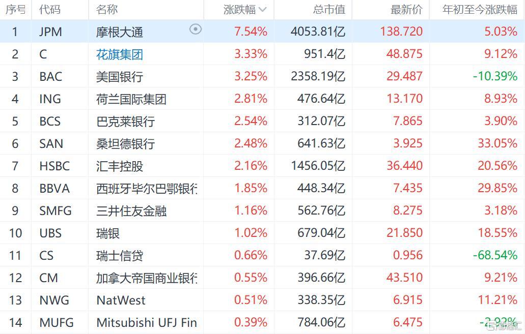 美股银行板块普涨 银行股业绩强劲