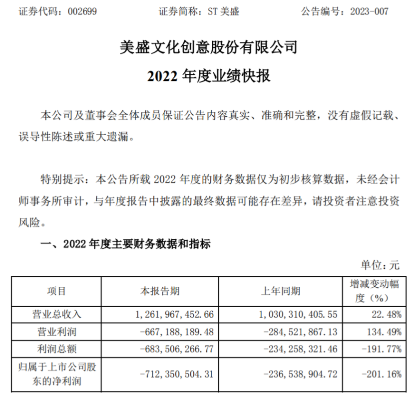 ST美盛2022年度营收12.62亿同比增长22.48%本年度IP衍生品订单增加