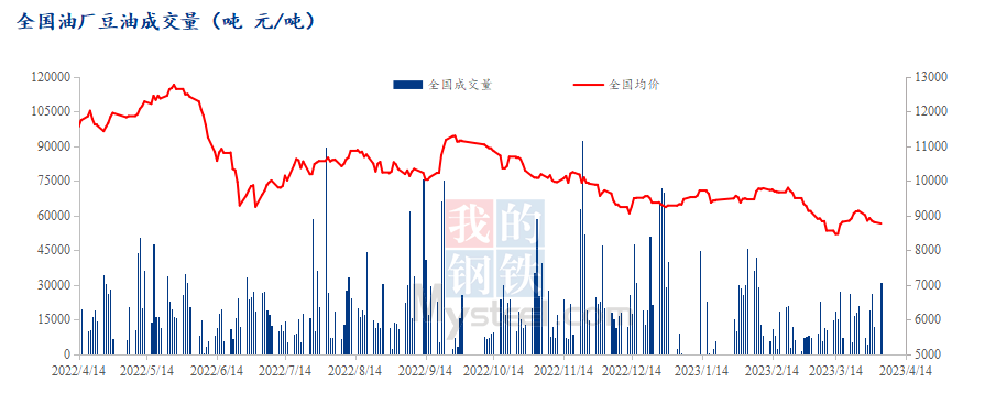 豆油供应边际转向宽松，现货基差仍有下跌空间
