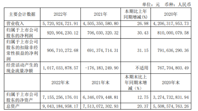 国邦医药2022年净利9.21亿同比增长30.43%董事长邱家军薪酬271.47万