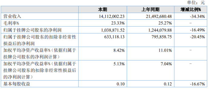 福赛尔2022年净利103.89万同比下滑16.49%公司订单减少