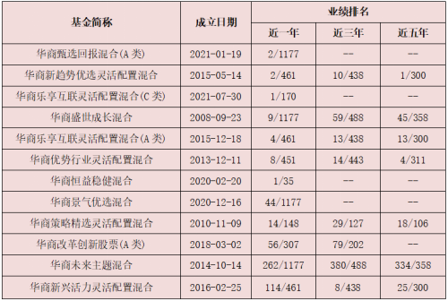 华商基金靓丽年报出炉 基金经理分享后市前瞻