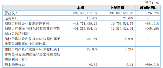 爹地宝贝2022年亏损4877.15万同比由盈转亏纸尿裤收入减少