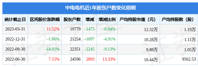 中电电机(603988)3月31日股东户数1.98万户，较上期减少6.94%