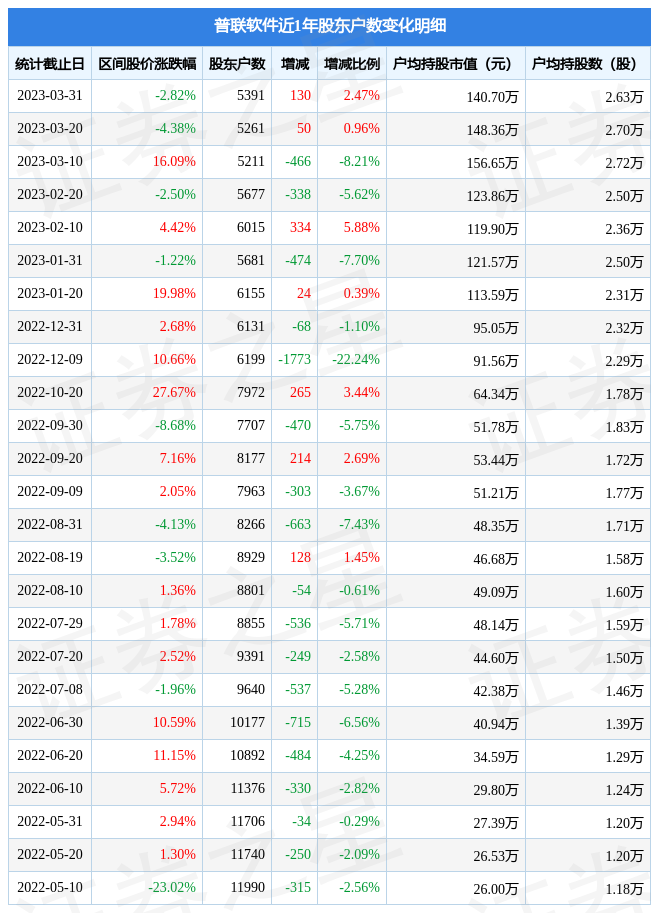 普联软件(300996)3月31日股东户数0.54万户，较上期增加2.47%