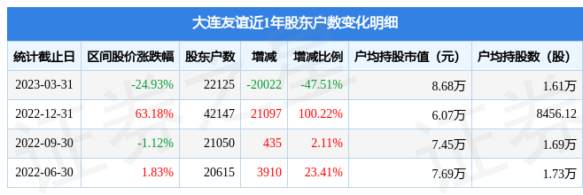 大连友谊(000679)3月31日股东户数2.21万户，较上期减少47.51%