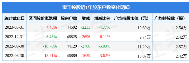 贤丰控股(002141)3月31日股东户数4.46万户，较上期减少4.77%