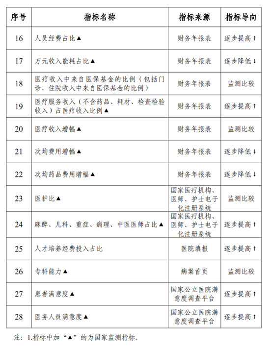 国家卫健委：二、三级公立医院，这些耗材重点监控